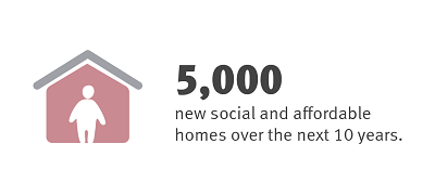 4,000 new social and affordable homes over the next 5 years.