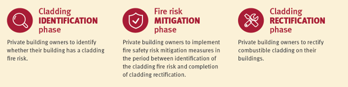 Combustible cladding timeline